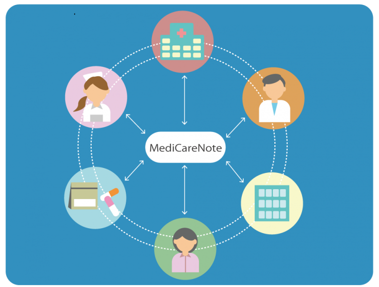厚生労働省 老人保健健康増進等事業のICT活用支援